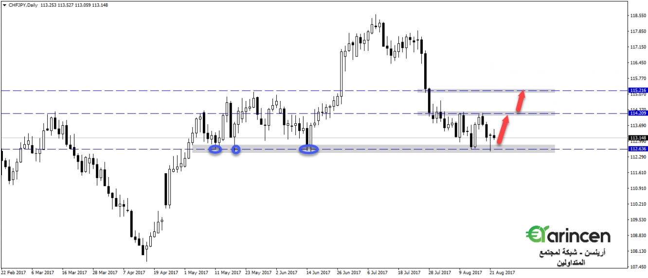 chfjpy - daily