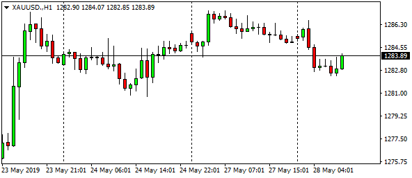 xauusd-h1-84