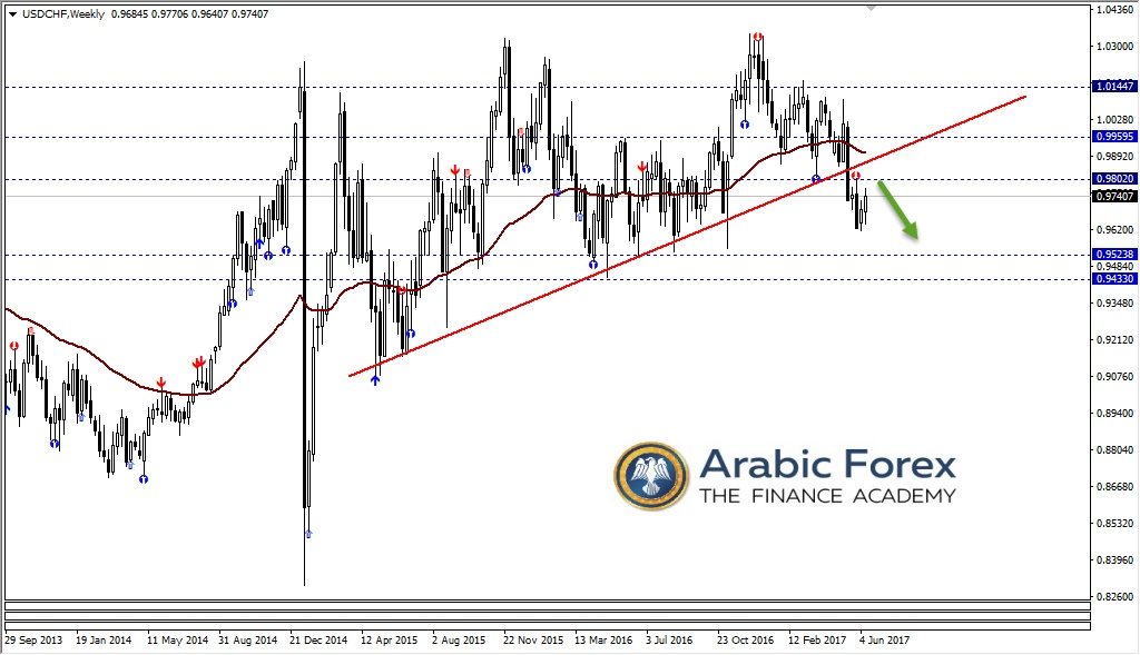 الفرنك مقابل الدولار