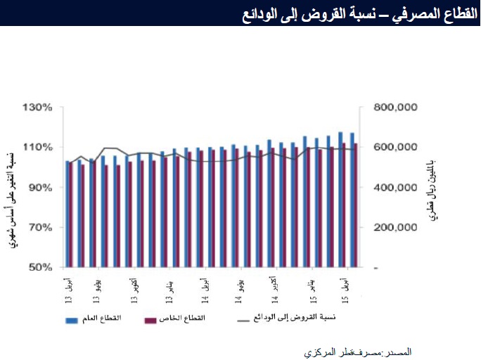 القطاع المصرفي – نسبة القروض إلى الودائع 