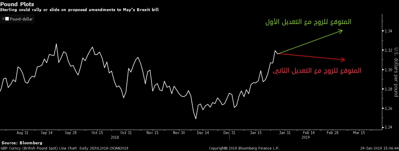 الوجهة المتوقعة لزوج الجنيه الإسترليني مقابل الدولار مع التعديلات المرتقبة من البرلمان البريطاني اليوم
