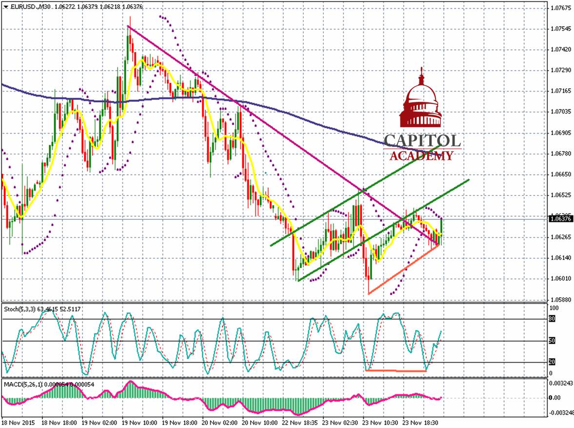 EURUSD