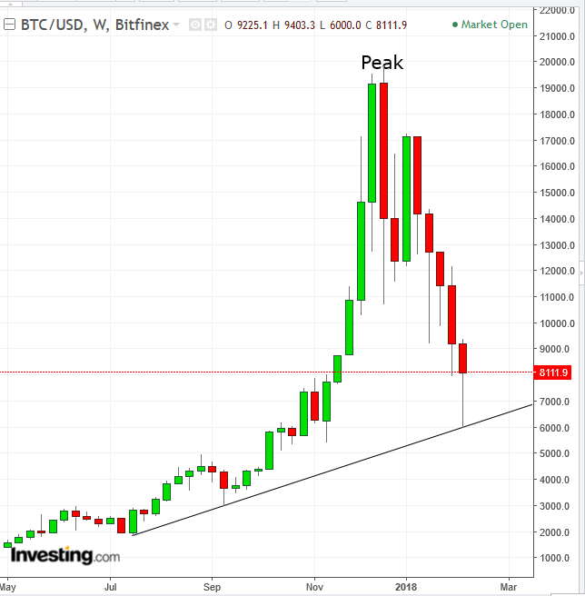 Bitcoin Weekly Chart