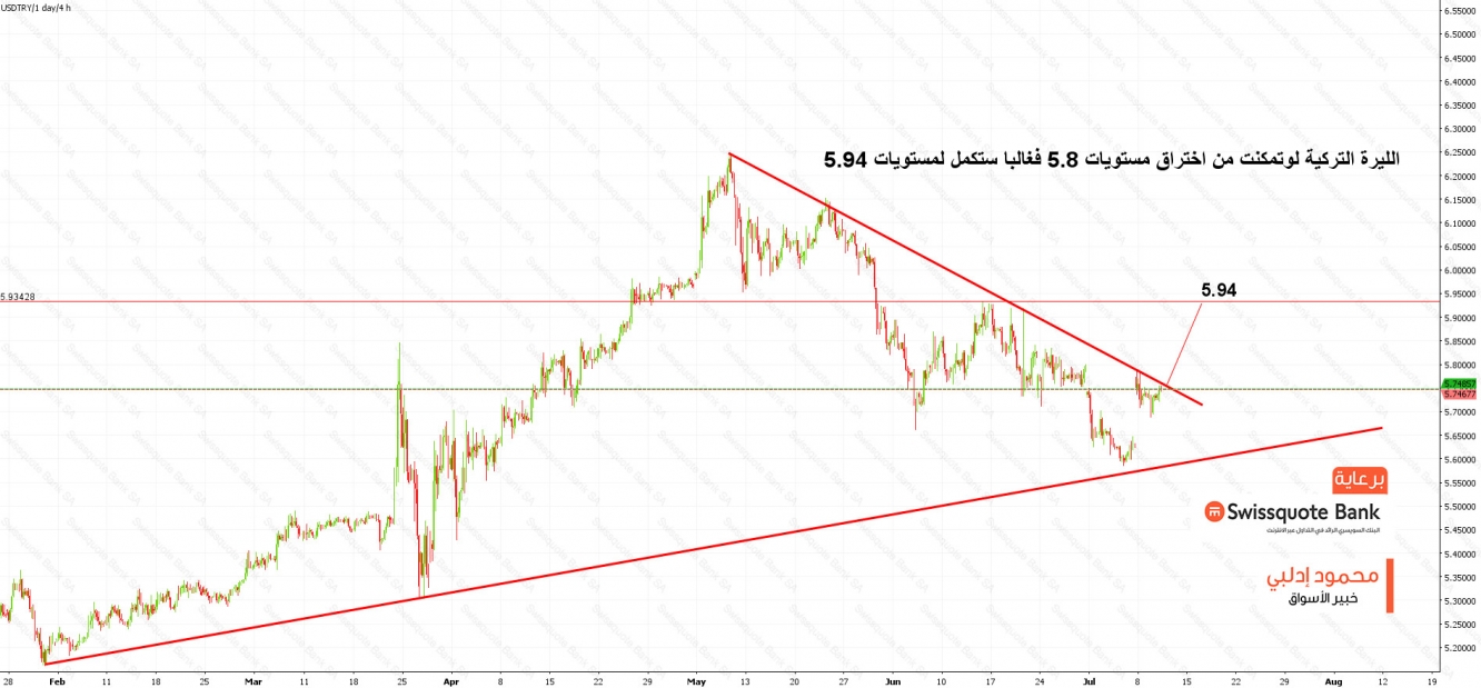 الليرة التركية