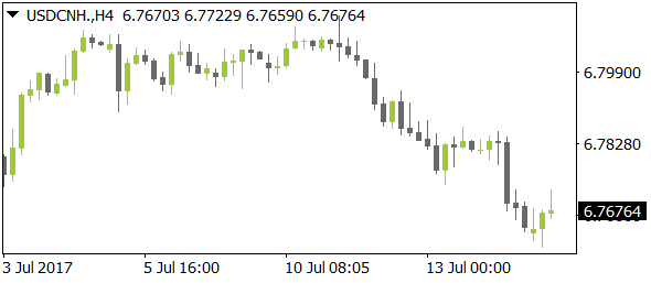 USDCNHnt07172017