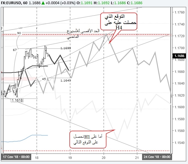 الرسم البياني لزوج اليورو دولار، فترة الساعة