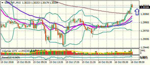 GBPCHF.M15 16.10