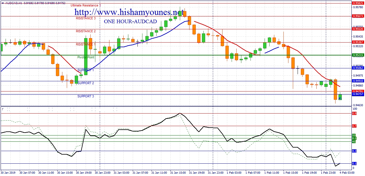 aud cad