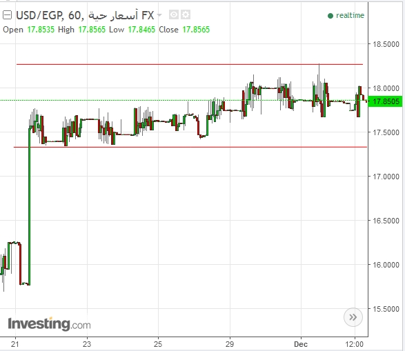 USD/EGP 4-12-2016