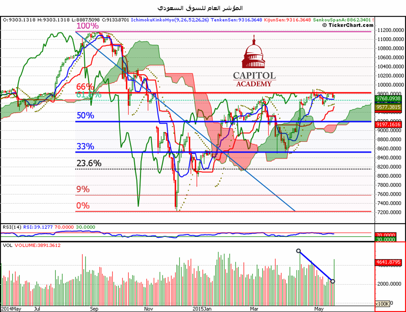 التحليل الفنّي للسوق السعودي