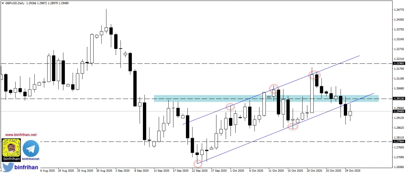 gbpusd - الرسم البياني لزوج الاسترليني دولار