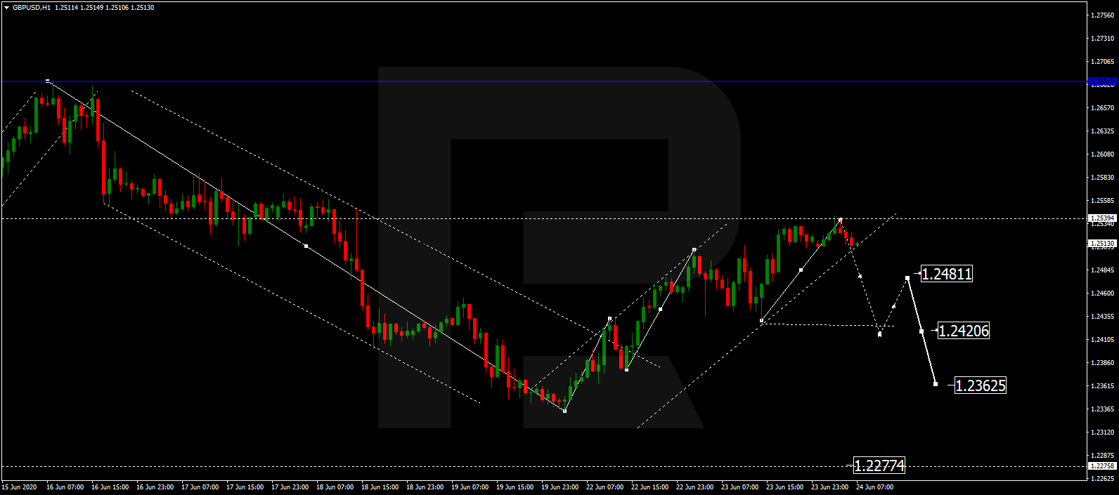 GBPUSD الباوند (الجنيه الاسترليني) دولار