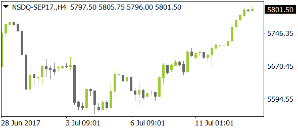 NSDQ-SEP17nt07132017