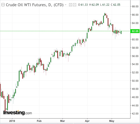 WTI Daily Chart