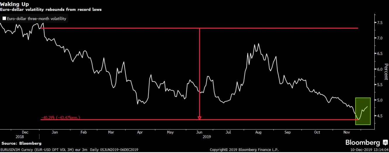 تراجعت تقلبات اليورو مقابل الدولار بشكل كبير ولمستويات قياسية في 2019
