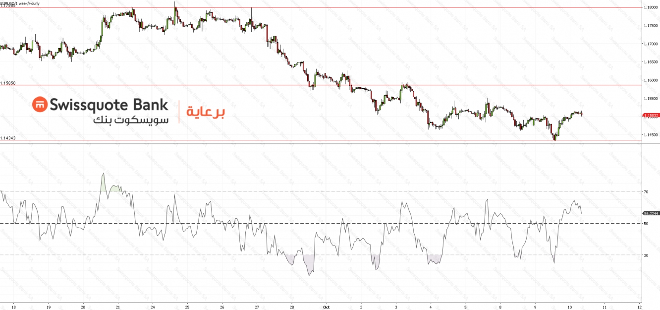 EURUSD