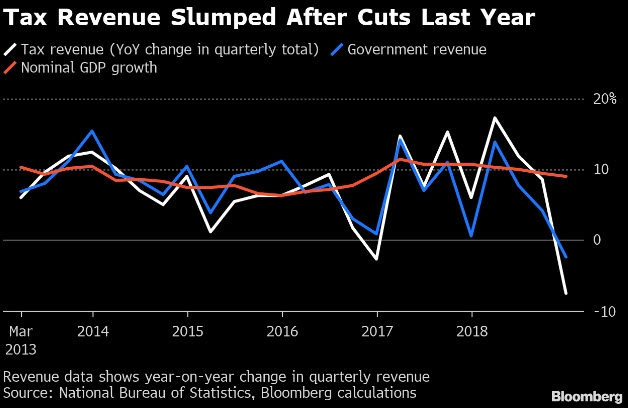 الإيرادات الضريبية انخفضت بعد التخفيضات في العام الماضي