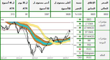 الرسم البياني - المؤشر العام السعودي