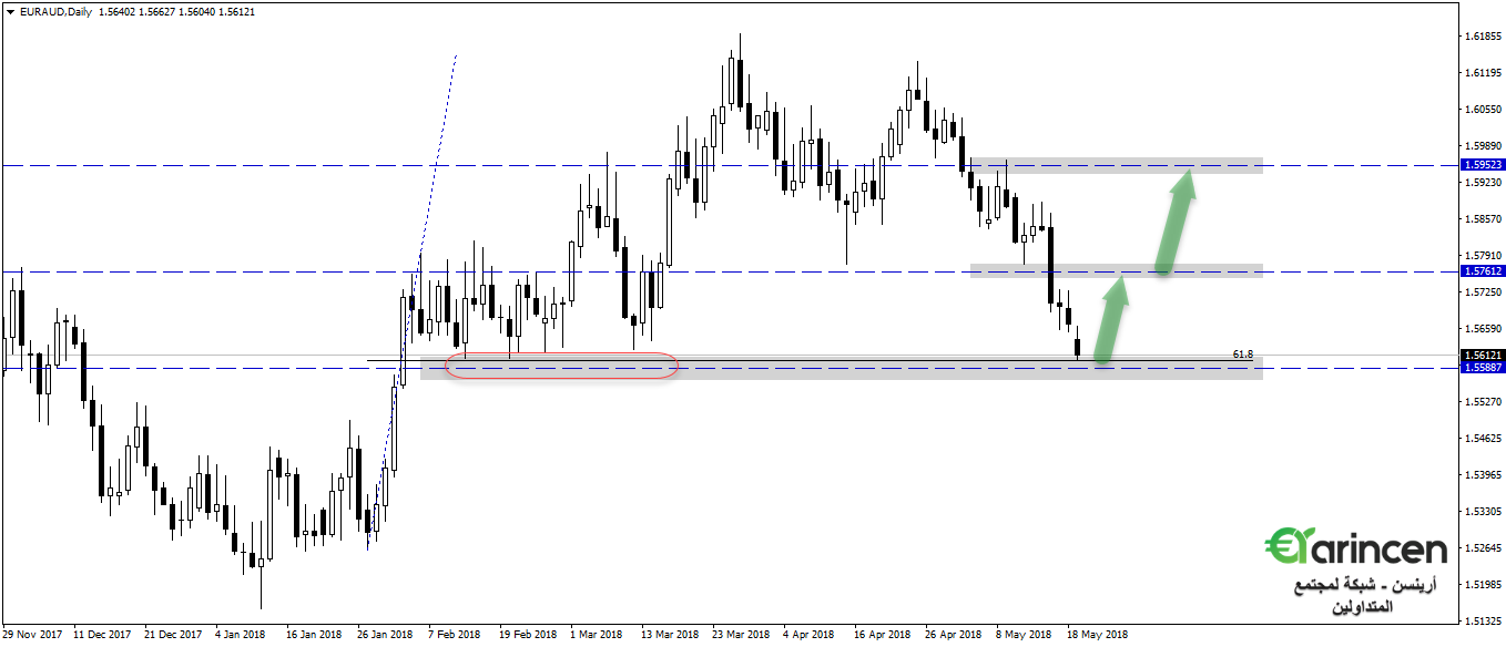 Euraud  daily