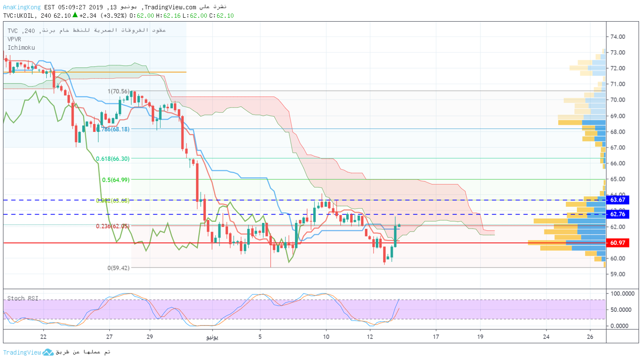 خام برنت - بدعم من TradingView