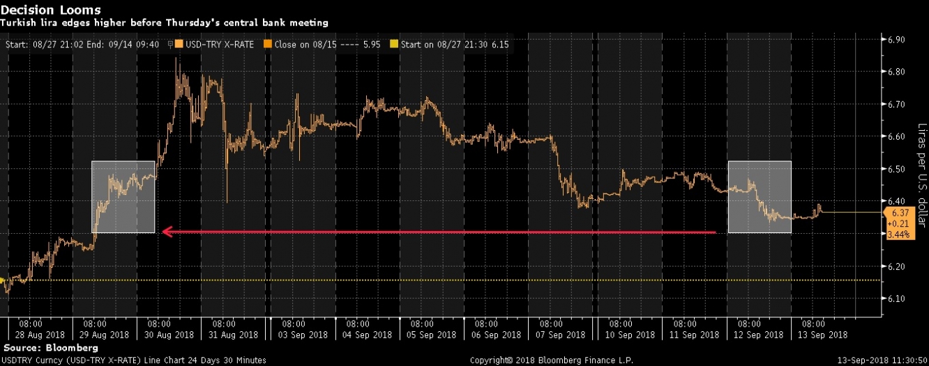 الليرة التركية حققت أعلى مستوى هذا الشهر بجلسات الأمس مقابل الدولار مع ترقب قرار البنك المركزي التركي اليوم
