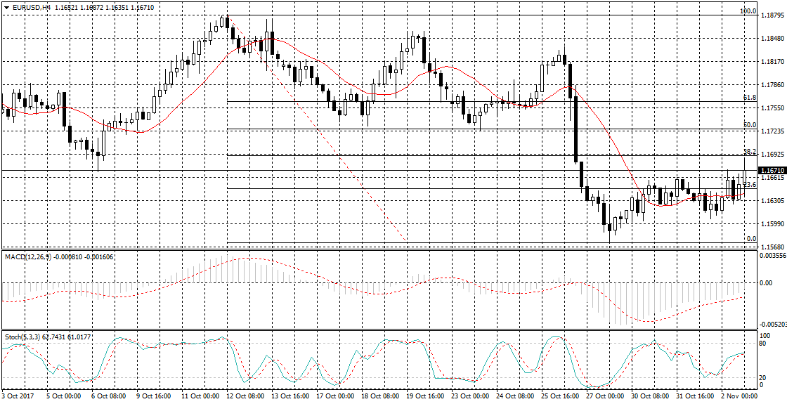 EUR/USD Chart