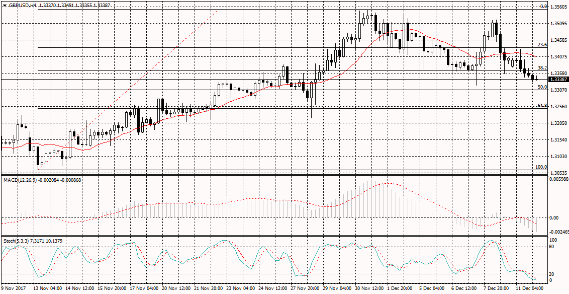 GBP/USD Chart