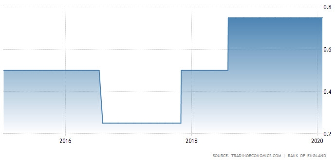 بنك إنجلترا يثبت معدل الفائدة عند 0.75% في إجتماع يناير 2020