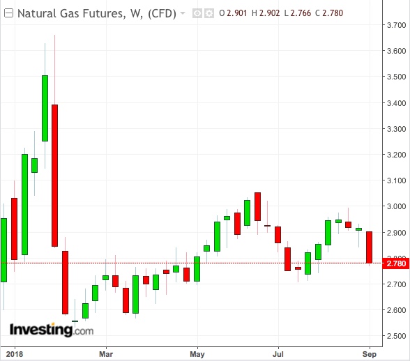 NatGas Weekly Chart