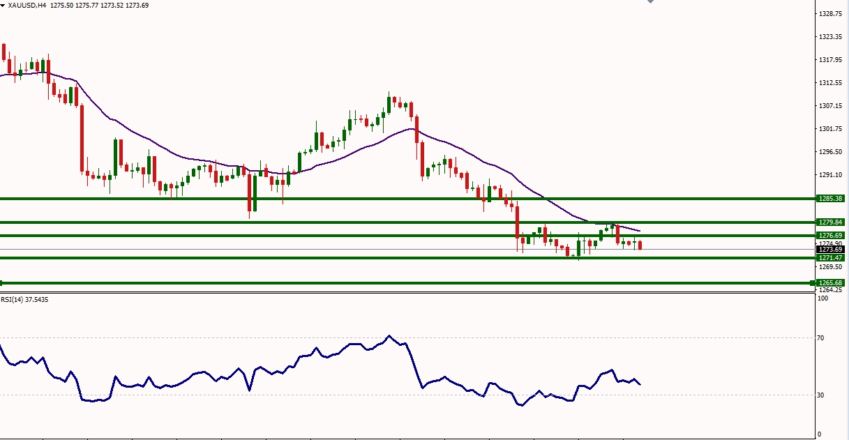 XAUUSD