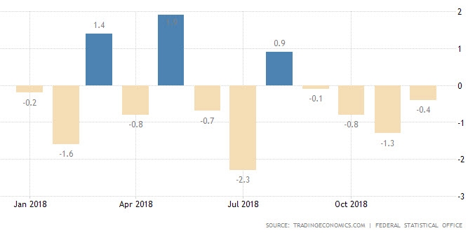 الإنتاج الصناعي الألماني ما زال منخفض للشهر الرابع بشكل غير متوقع بنسبة -0.4٪ على أساس شهري في ديسمبر 2018