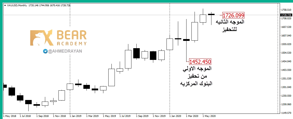 الذهب والتحفيز - توقعات الذهب