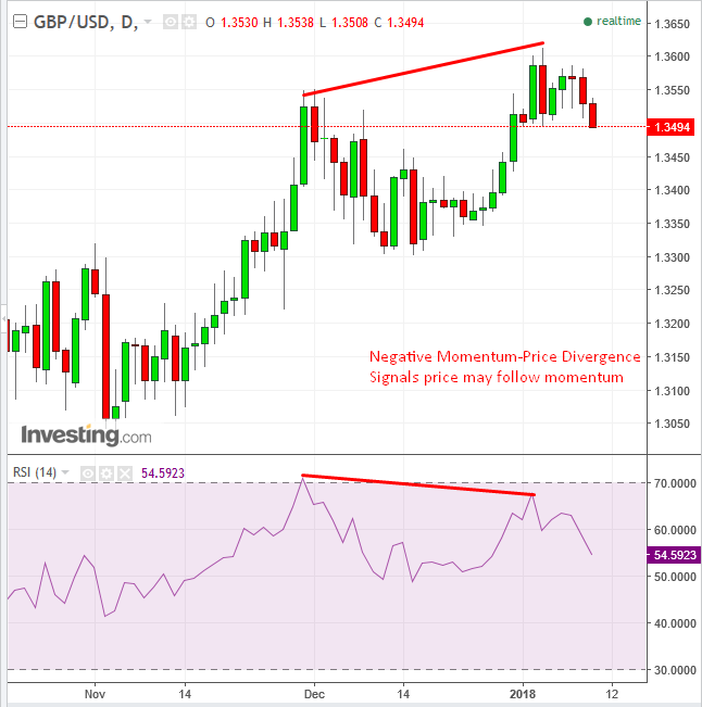 GBPUSD Daily