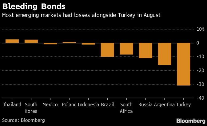 معظم الأسواق الناشئة لديها خسائر جنباً إلى جنب مع تركيا في أغسطس