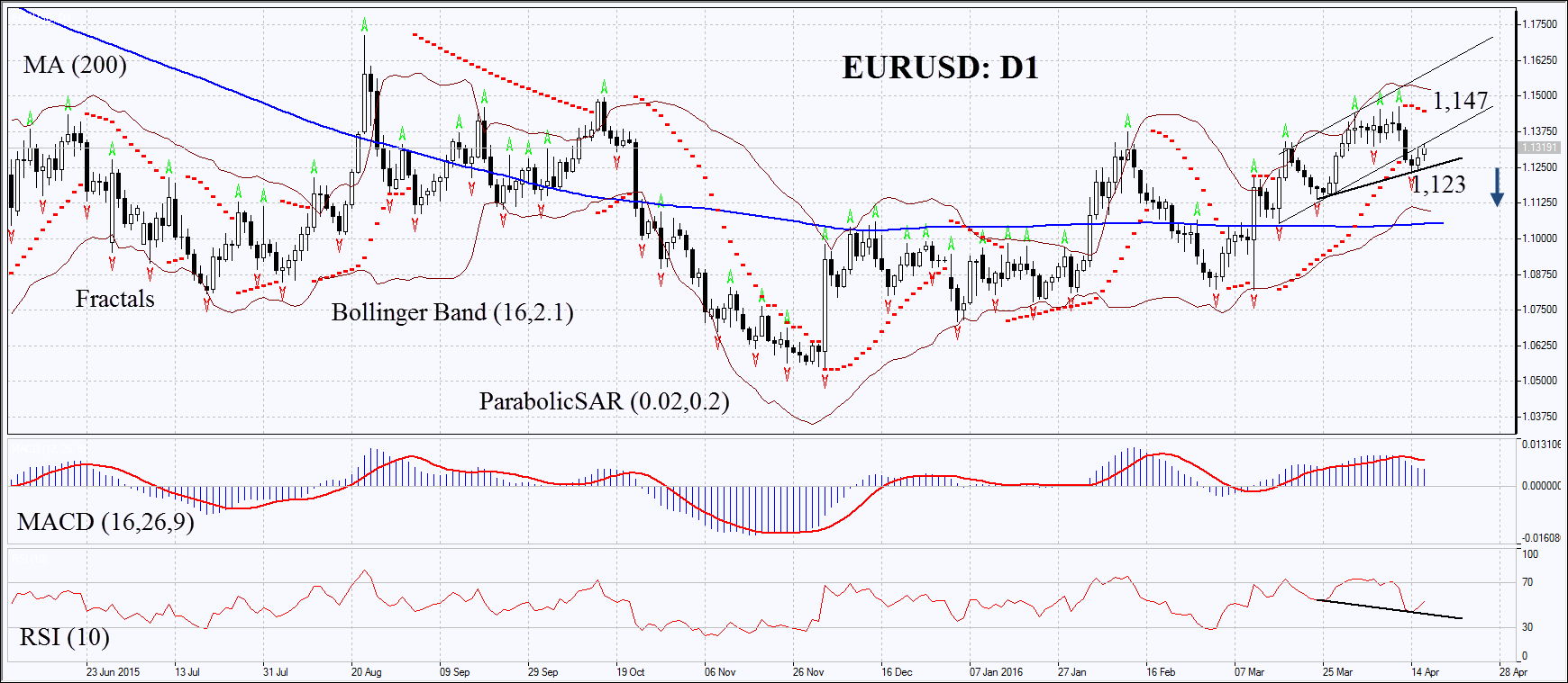 EURURSD : D1