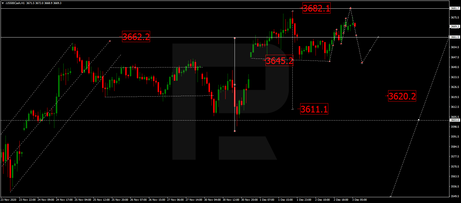 S&P 500 إس آند بي 500