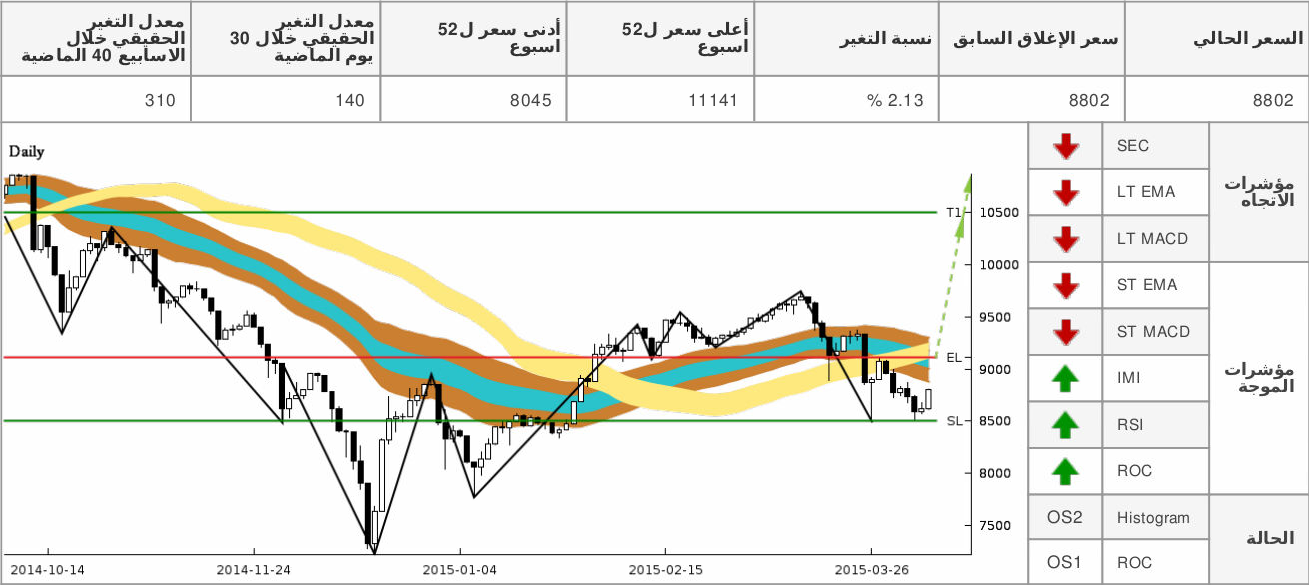 chart