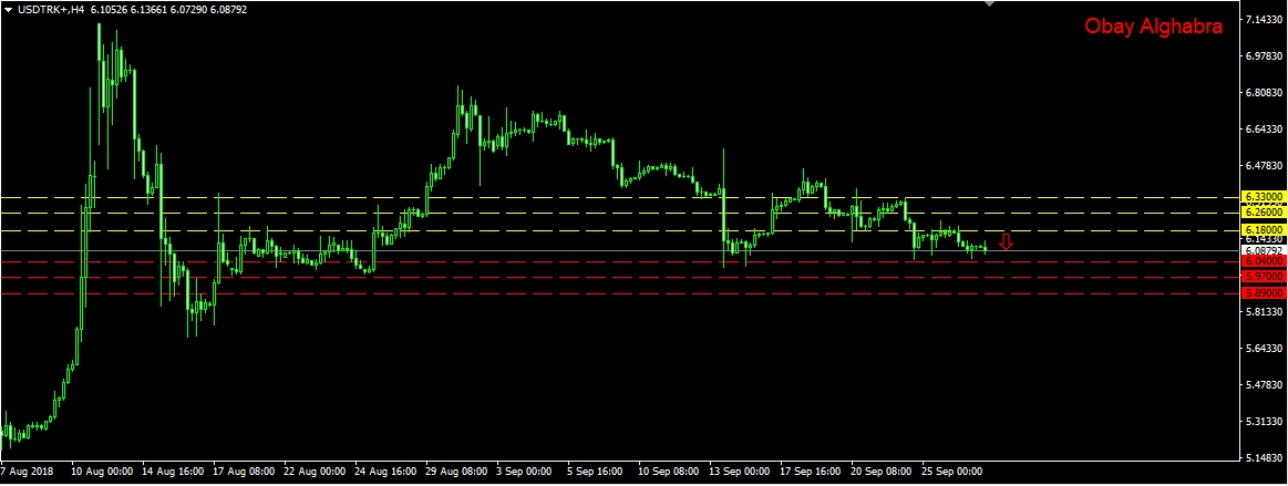 الليرة التركية بانتظار كسر مستوى 6.00 27/9/2018