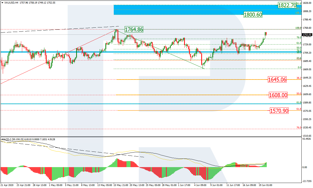 GOLD_H4 الذهب - أسعار الذهب - سعر الذهب