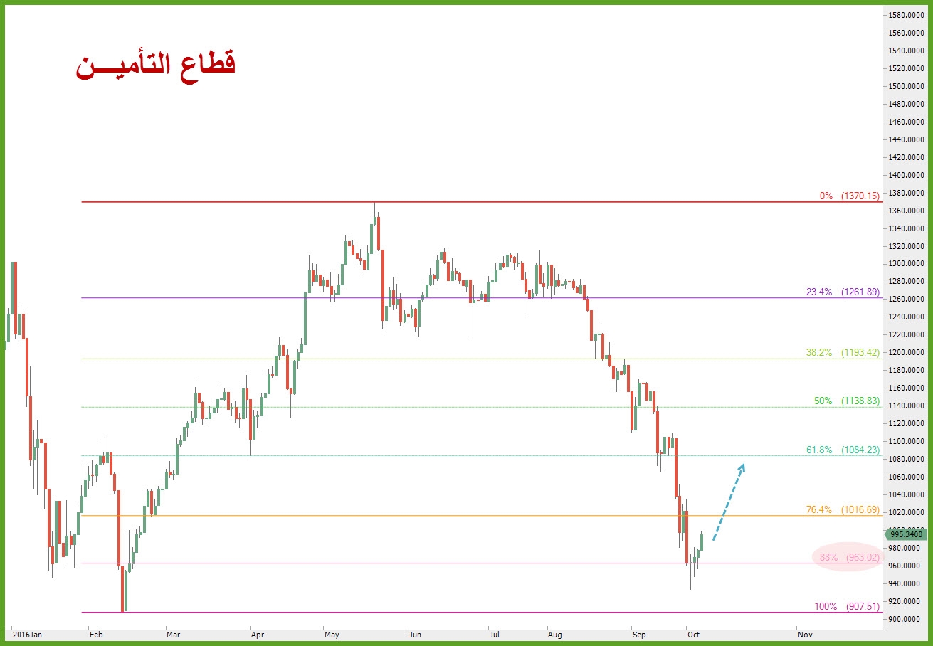 قطاع التأمين