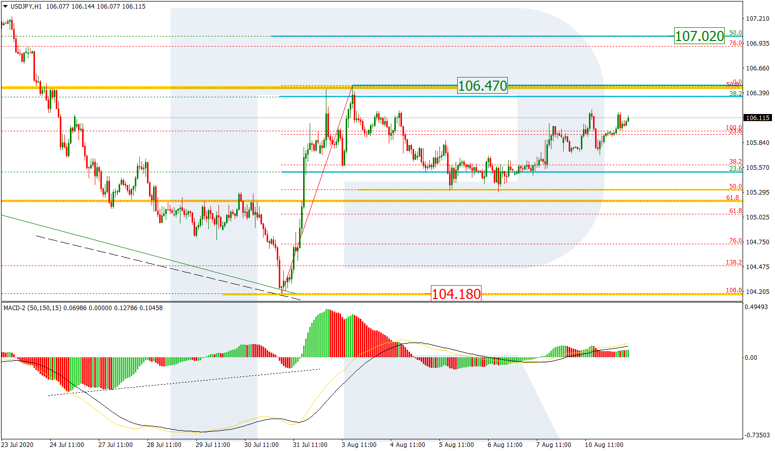 USDJPY_H1 الدولار/ين إطار ساعة