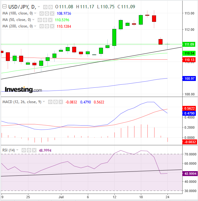 USD/JPY Daily Chart