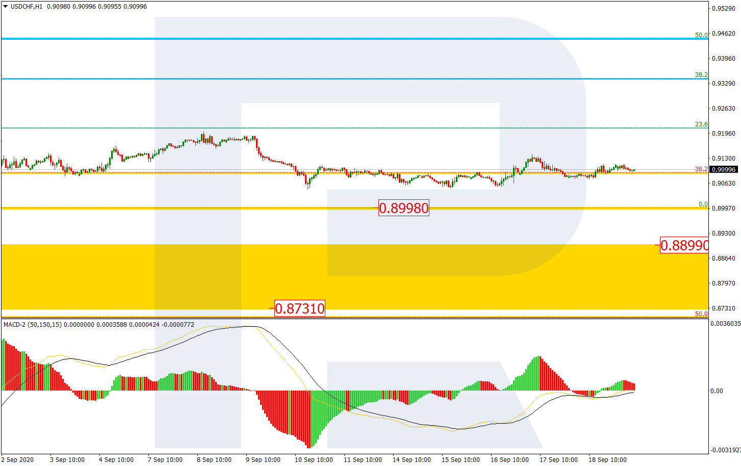 USDCHF_H1 الدولار/فرنك على إطار ساعة