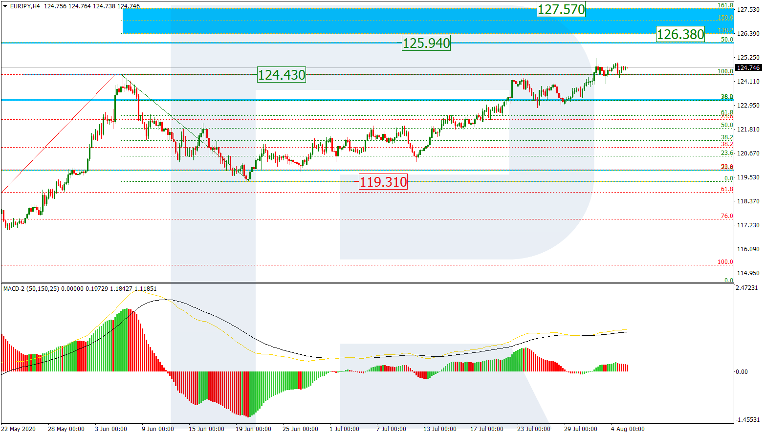 EURJPY_H4 اليورو/ين