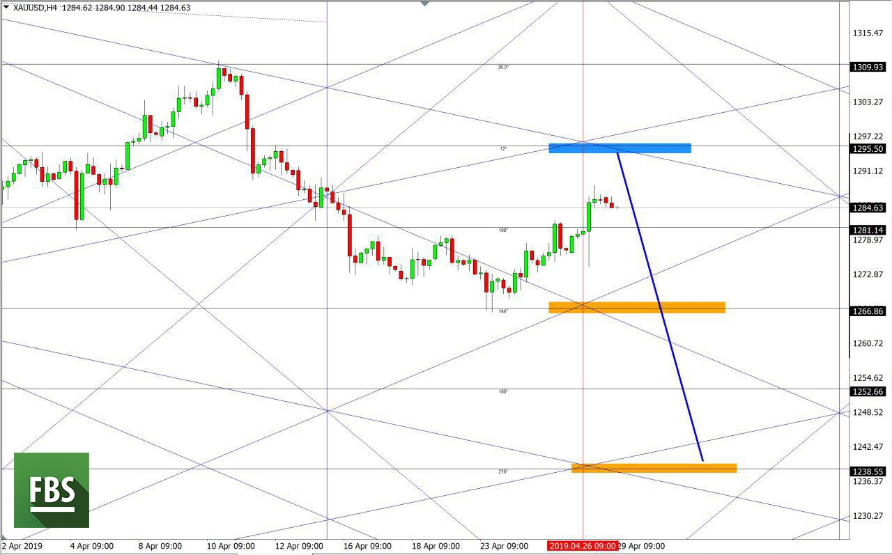 XAUUSD