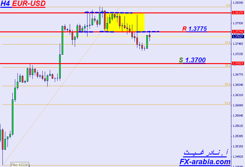 EUR/USD الرسم البياني لمدة 4 ساعات