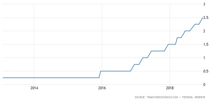 البنك الفيدرالي يرفع معدل الفائدة للمرة الرابعة هذا العام لتستقر عند 2.5% , وهذا عند توقعات السوق