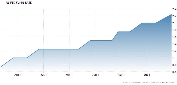 البنك الفدرالي يرفع معدل سعر الفائدة بمقدار ربع نقطة لتصبح 2.25%