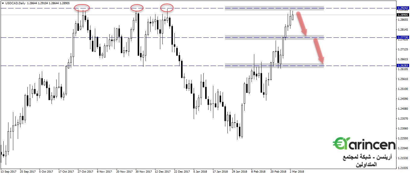 Usdcad  daily