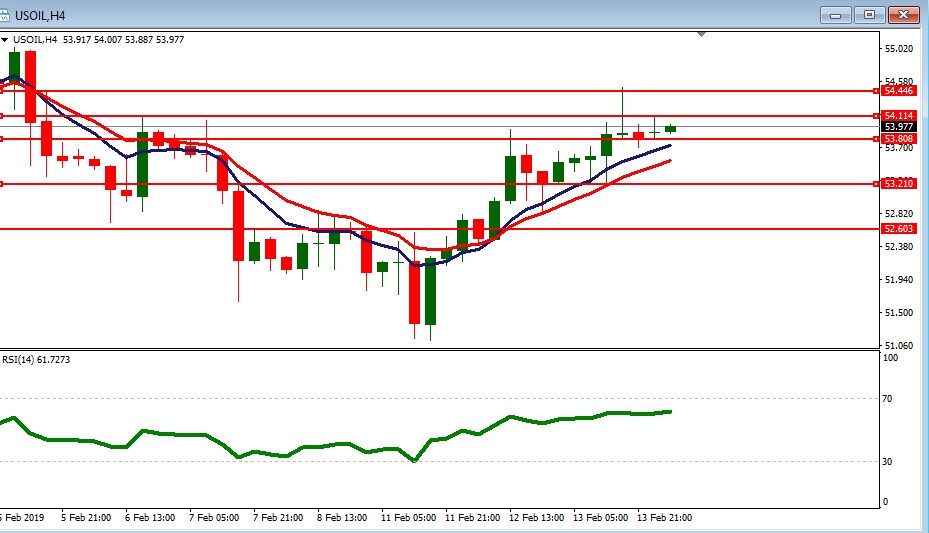 USOIL